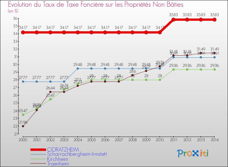 Evolution du taux de la taxe foncière sur les immeubles et terrains non batis pour ODRATZHEIM et les communes proches de 2000 à 2014 Comparaison des taux de la taxe foncière sur les immeubles et terrains non batis pour ODRATZHEIM et les communes voisines de 2000 à 2014
