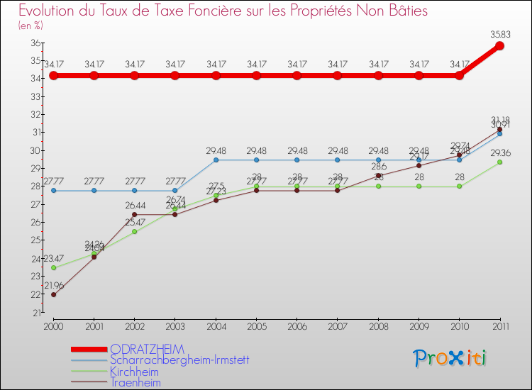 Evolution du taux de la taxe foncière sur les immeubles et terrains non batis pour ODRATZHEIM et les communes proches Comparaison des taux de la taxe foncière sur les immeubles et terrains non batis pour ODRATZHEIM et les communes voisines