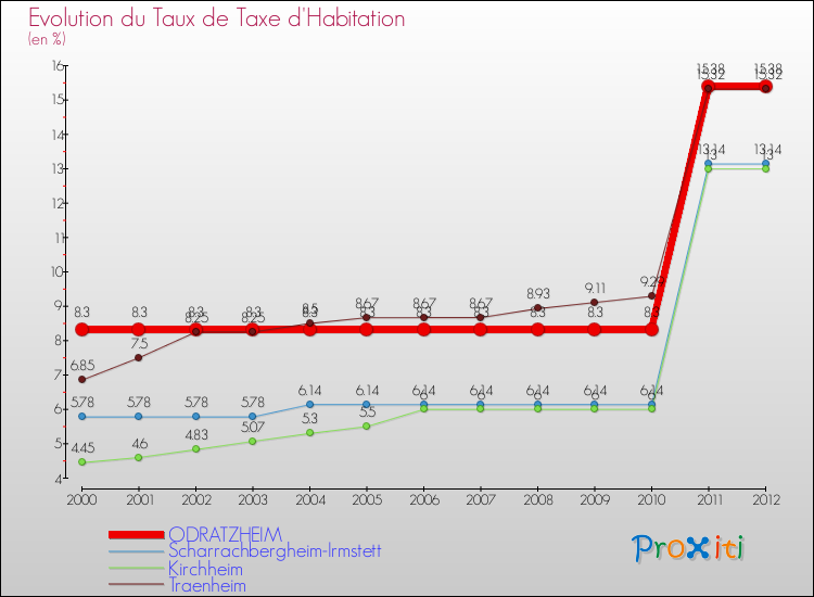 Evolution du taux de la taxe d'habitation pour ODRATZHEIM et les communes proches Comparaison des taux de la taxe d'habitation pour ODRATZHEIM et les communes voisines