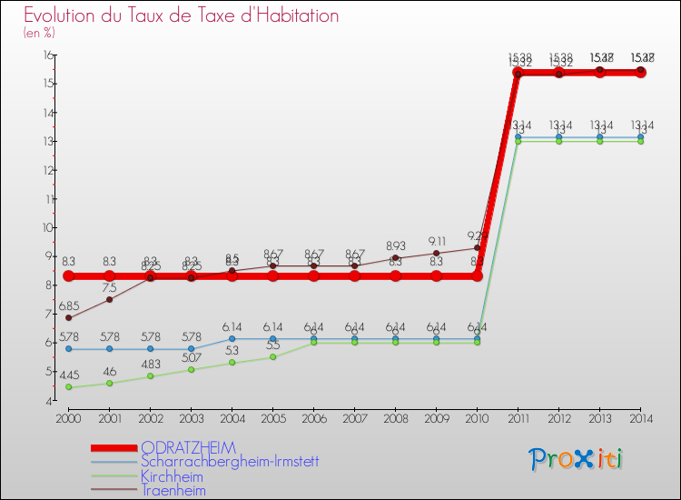 Evolution du taux de la taxe d'habitation pour ODRATZHEIM et les communes proches de 2000 à 2014 Comparaison des taux de la taxe d'habitation pour ODRATZHEIM et les communes voisines de 2000 à 2014