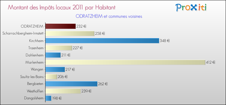 Montant des impôts locaux par Habitant pour ODRATZHEIM et les communes proches Comparaison des impôts locaux par habitant pour ODRATZHEIM et les communes voisines