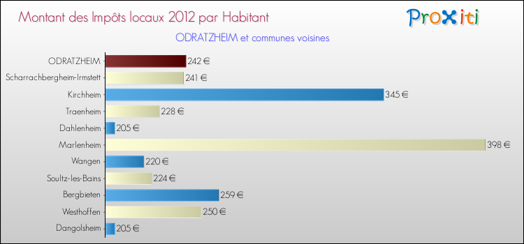 Montant des impôts locaux par Habitant pour ODRATZHEIM et les communes proches Comparaison des impôts locaux par habitant pour ODRATZHEIM et les communes voisines