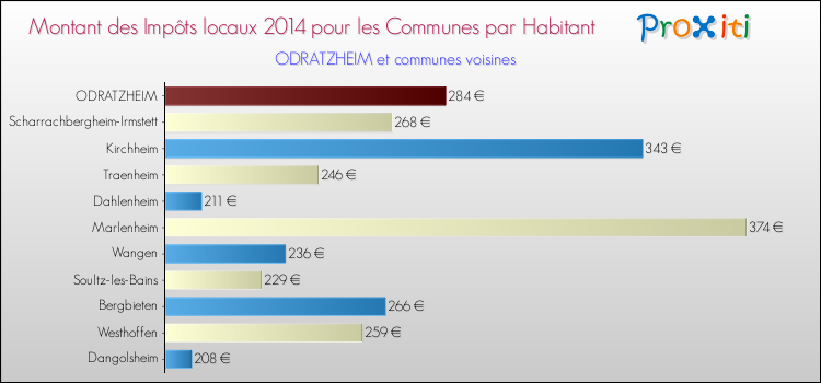 Montant des impôts locaux par Habitant pour ODRATZHEIM et les communes proches en 2014 Comparaison des impôts locaux par habitant pour ODRATZHEIM et les communes voisines en 2014