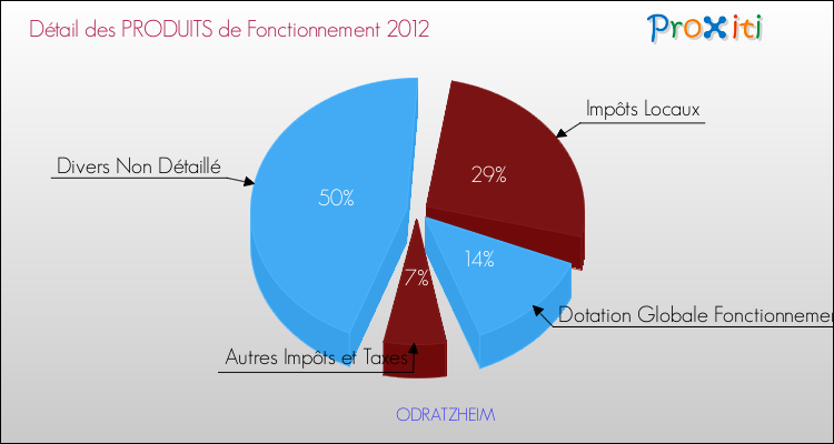 Décomposition du Budget de Fonctionnement 2012 de la commune de ODRATZHEIM Budget de Fonctionnement 2012 pour la commune de ODRATZHEIM