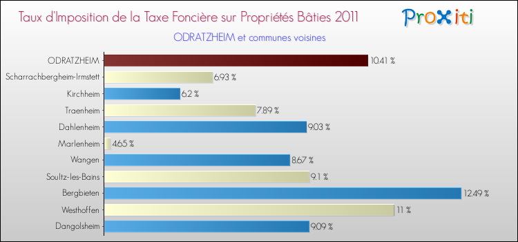 Taux d'imposition de la taxe foncière sur le bati 2011 pour ODRATZHEIM et les communes proches Comparaison des taux d'imposition de la taxe foncière sur le bati 2011 pour ODRATZHEIM et les communes voisines
