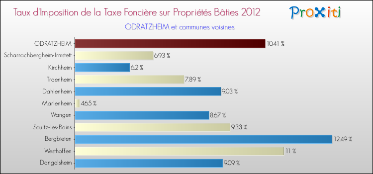 Taux d'imposition de la taxe foncière sur le bati 2012 pour ODRATZHEIM et les communes proches Comparaison des taux d'imposition de la taxe foncière sur le bati 2012 pour ODRATZHEIM et les communes voisines