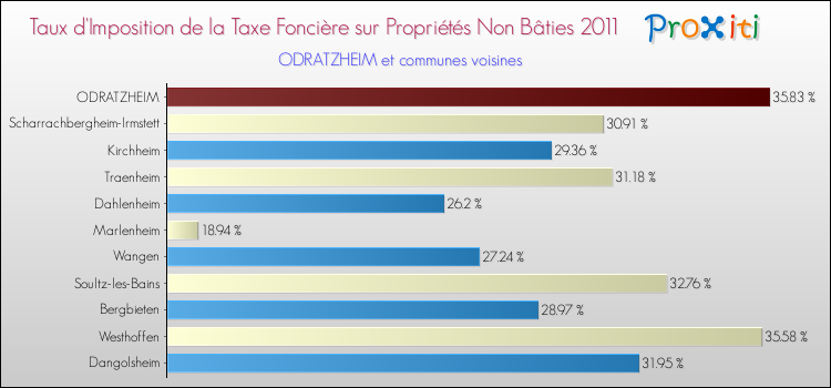 Taux d'imposition de la taxe foncière sur les immeubles et terrains non batis 2011 pour ODRATZHEIM et les communes proches Comparaison des taux d'imposition de la taxe foncière sur les immeubles et terrains non batis 2011 pour ODRATZHEIM et les communes voisines