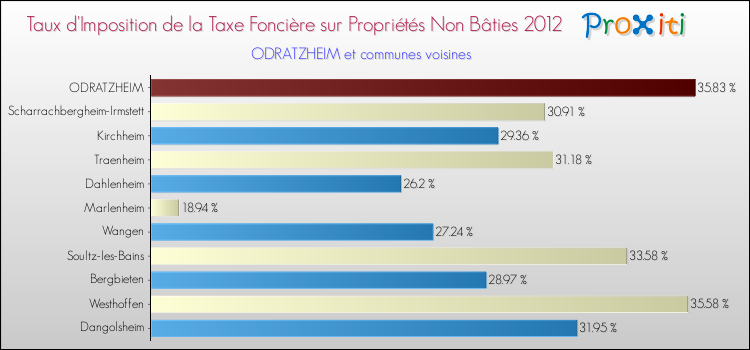 Taux d'imposition de la taxe foncière sur les immeubles et terrains non batis 2012 pour ODRATZHEIM et les communes proches Comparaison des taux d'imposition de la taxe foncière sur les immeubles et terrains non batis 2012 pour ODRATZHEIM et les communes voisines