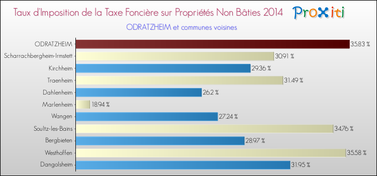 Taux d'imposition de la taxe foncière sur les immeubles et terrains non batis 2014 pour ODRATZHEIM et les communes proches Comparaison des taux d'imposition de la taxe foncière sur les immeubles et terrains non batis 2014 pour ODRATZHEIM et les communes voisines