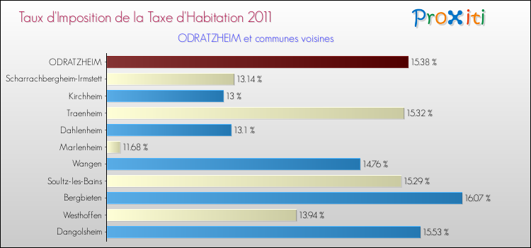 Taux d'imposition de la taxe d'habitation 2011 pour ODRATZHEIM et les communes proches Comparaison des taux d'imposition de la taxe d'habitation 2011 pour ODRATZHEIM et les communes voisines