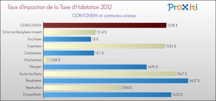 Taux d'imposition de la taxe d'habitation 2012 pour ODRATZHEIM et les communes proches Comparaison des taux d'imposition de la taxe d'habitation 2012 pour ODRATZHEIM et les communes voisines