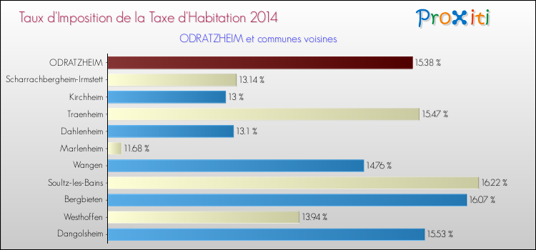 Taux d'imposition de la taxe d'habitation 2014 pour ODRATZHEIM et les communes proches Comparaison des taux d'imposition de la taxe d'habitation 2014 pour ODRATZHEIM et les communes voisines
