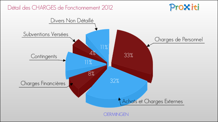 Décomposition des Charges de Fonctionnement 2012 de la commune de OERMINGEN Charges de Fonctionnement 2012 pour la commune de OERMINGEN