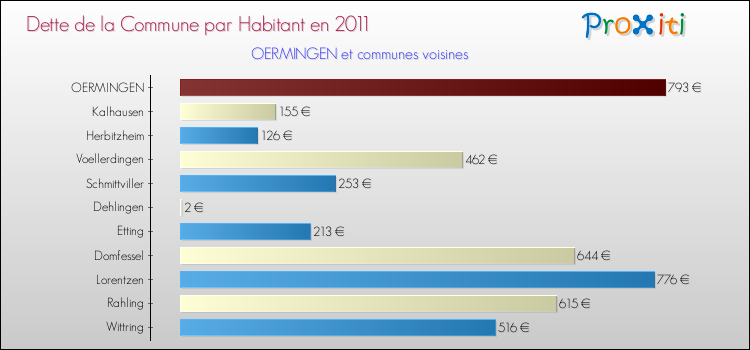 Dette par habitant de la commune en 2011 pour OERMINGEN et les communes proches Comparaison de la dette par habitant de la commune en 2011 pour OERMINGEN et les communes voisines