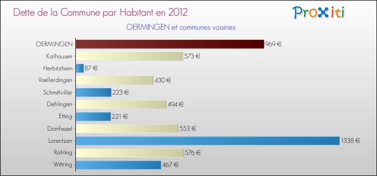 Dette par habitant de la commune en 2012 pour OERMINGEN et les communes proches Comparaison de la dette par habitant de la commune en 2012 pour OERMINGEN et les communes voisines