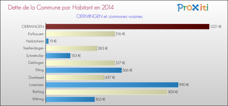 Dette par habitant de la commune en 2014 pour OERMINGEN et les communes proches Comparaison de la dette par habitant de la commune en 2014 pour OERMINGEN et les communes voisines