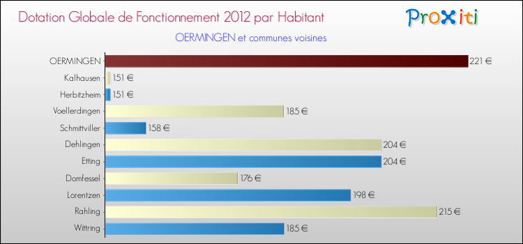 Montant des dotations globales de fonctionnement DGF par Habitant pour OERMINGEN et les communes proches Comparaison des des dotations globales de fonctionnement DGF par habitant pour OERMINGEN et les communes voisines