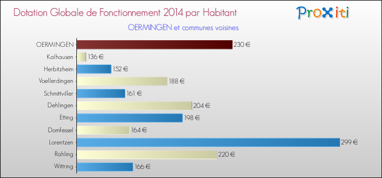Montant des dotations globales de fonctionnement DGF par Habitant pour OERMINGEN et les communes proches en 2014. Comparaison des des dotations globales de fonctionnement DGF par habitant pour OERMINGEN et les communes voisines en 2014.