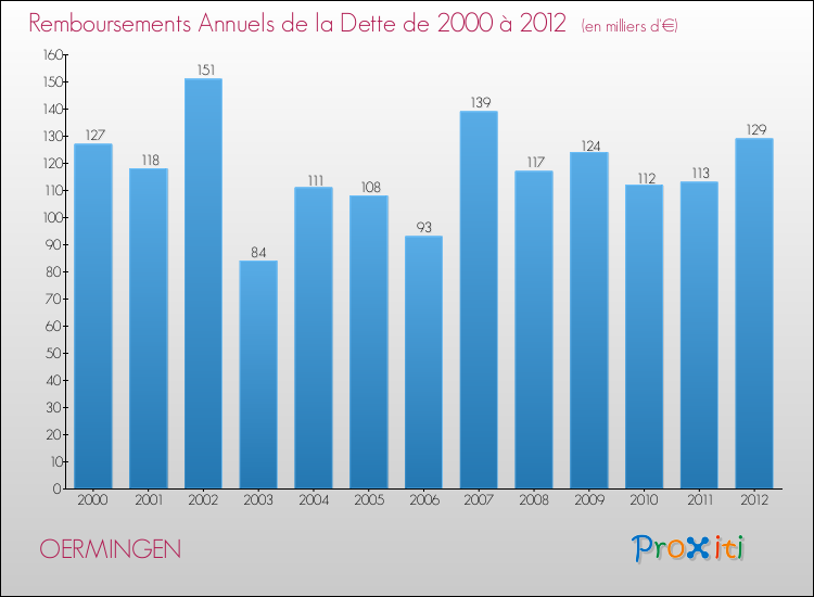 Evolution de l'annuité de la dette pour la commune de OERMINGEN de 2000 à 2012 Annuités de la dette pour OERMINGEN de 2000 à 2012