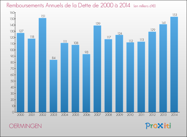 Evolution de l'annuité de la dette pour la commune de OERMINGEN de 2000 à 2014 Annuités de la dette pour OERMINGEN de 2000 à 2014