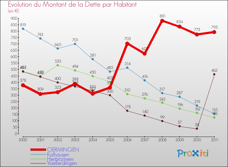 Evolution de la dette par habitant pour la commune de OERMINGEN et les communes proches Comparaison de la dette par habitant pour OERMINGEN et les communes voisines