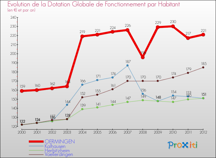 Evolution et montant de la dotation globale de fonctionnement par Habitant pour OERMINGEN et les communes proches Comparaison des dotations globales de fonctionnement par habitant pour OERMINGEN et les communes voisines