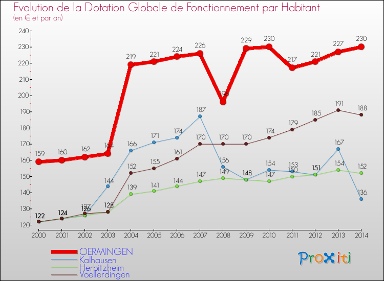 Evolution et montant de la dotation globale de fonctionnement par Habitant pour OERMINGEN et les communes proches de 2000 à 2014. Comparaison des dotations globales de fonctionnement par habitant pour OERMINGEN et les communes voisines de 2000 à 2014.