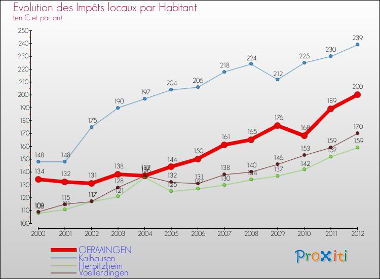 Evolution et montant des impôts locaux par Habitant pour OERMINGEN et les communes proches Comparaison des impôts locaux par habitant pour OERMINGEN et les communes voisines