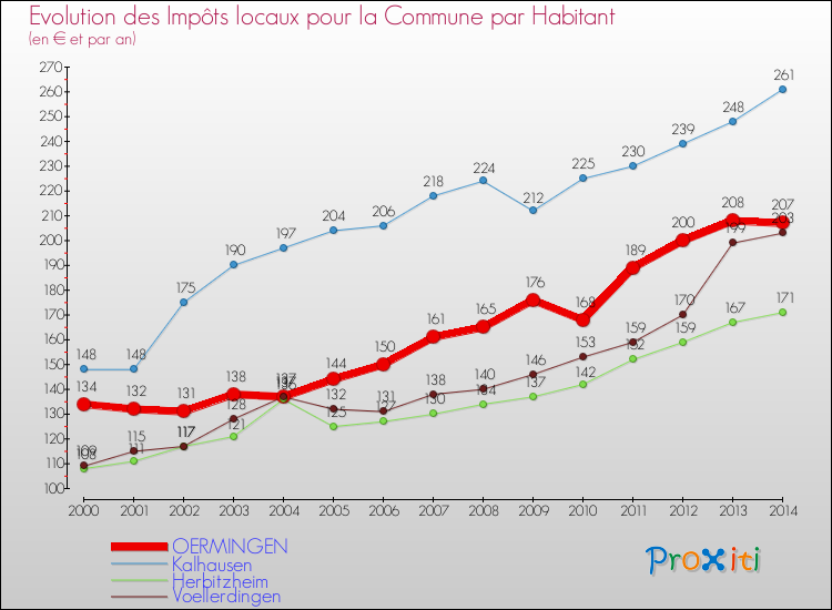 Evolution et montant des impôts locaux par Habitant pour OERMINGEN et les communes proches de 2000 à 2014 Comparaison des impôts locaux par habitant pour OERMINGEN et les communes voisines de 2000 à 2014