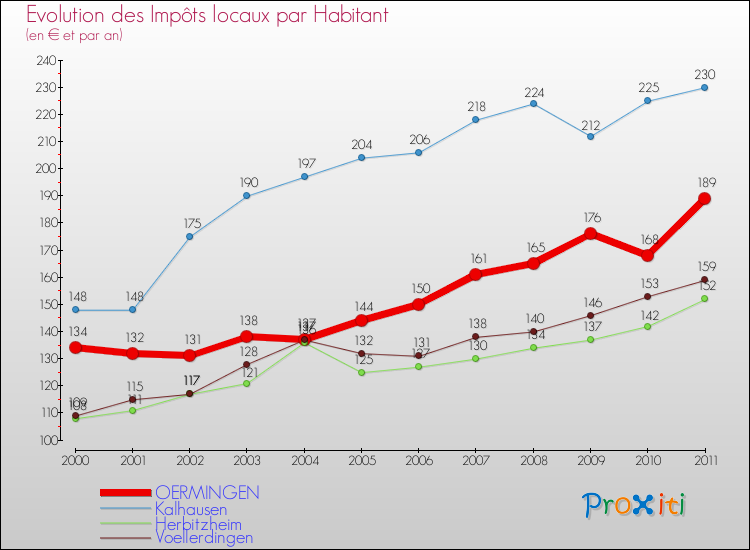 Evolution et montant des impôts locaux par Habitant pour OERMINGEN et les communes proches Comparaison des impôts locaux par habitant pour OERMINGEN et les communes voisines