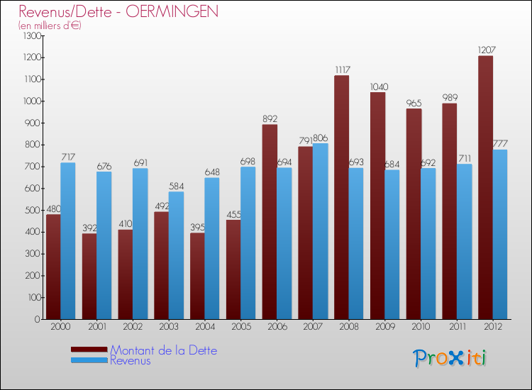 Evolution comparée de la dette et des revenus pour la commune de OERMINGEN de 2000 à 2012 Comparaison de la dette et des revenus pour OERMINGEN de 2000 à 2012