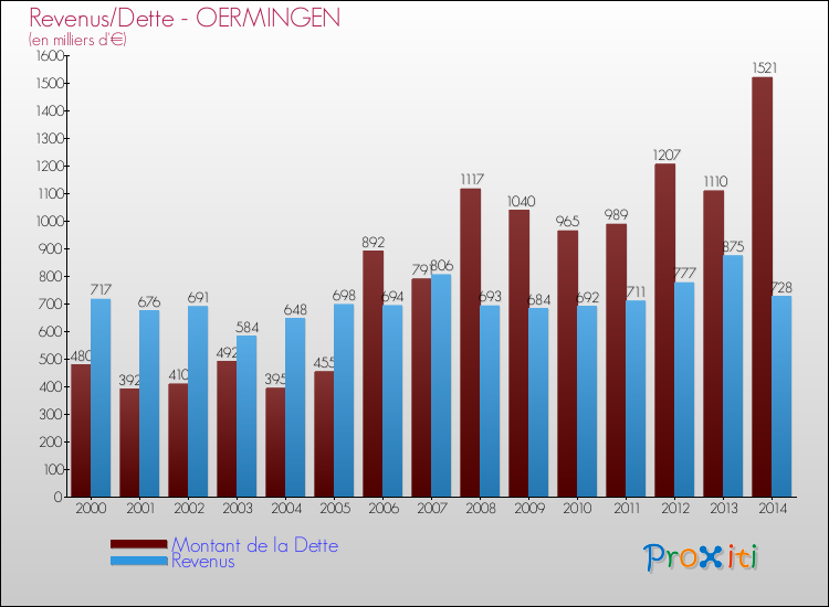 Evolution comparée de la dette et des revenus pour la commune de OERMINGEN de 2000 à 2014 Comparaison de la dette et des revenus pour OERMINGEN de 2000 à 2014