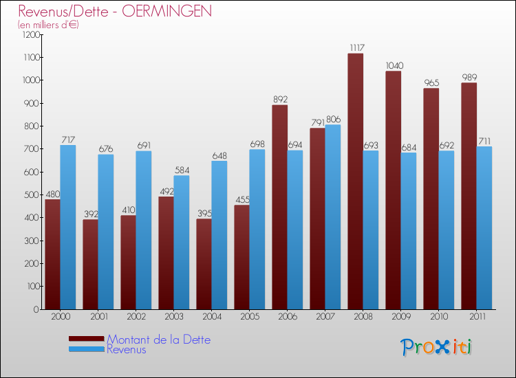 Evolution comparée de la dette et des revenus pour la commune de OERMINGEN de 2000 à 2011 Comparaison de la dette et des revenus pour OERMINGEN de 2000 à 2011