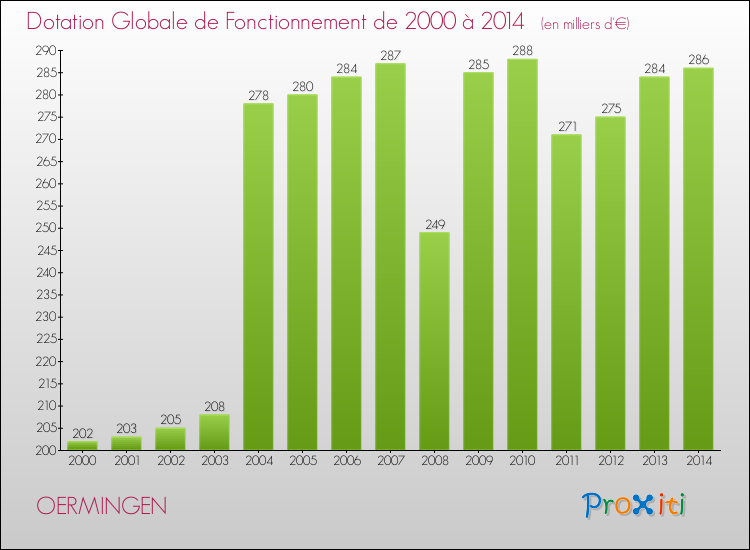 Evolution du montant de la Dotation Globale de Fonctionnement pour la commune de OERMINGEN de 2000 à 2014 Evolution du montant de la Dotation Globale de Fonctionnement pour OERMINGEN de 2000 à 2014