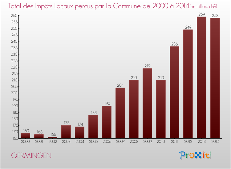 Evolution des Impôts Locaux pour la commune de OERMINGEN de 2000 à 2014 Evolution des Impôts Locaux pour OERMINGEN de 2000 à 2014