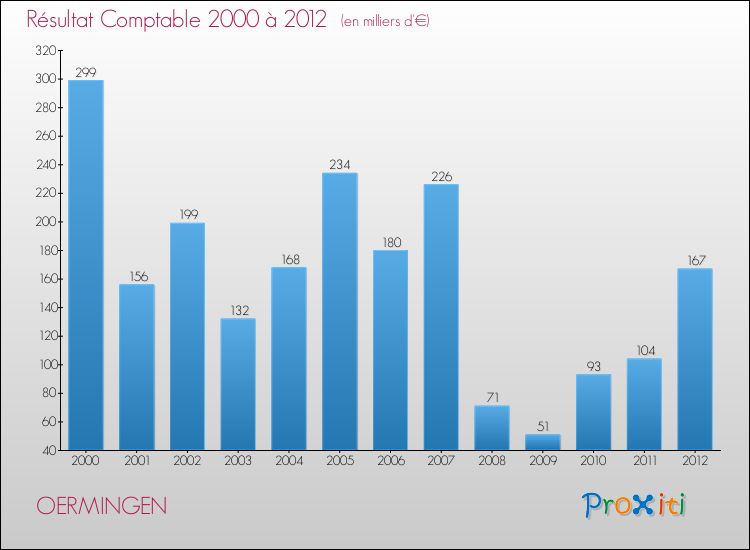 Evolution du résultat comptable pour la commune de OERMINGEN de 2000 à 2012 Evolution du résultat comptable pour OERMINGEN de 2000 à 2012