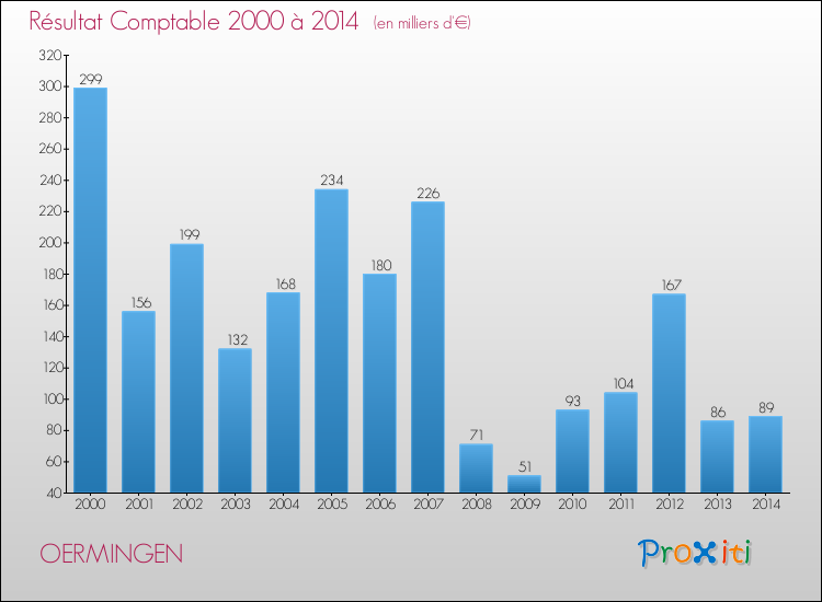 Evolution du résultat comptable pour la commune de OERMINGEN de 2000 à 2014 Evolution du résultat comptable pour OERMINGEN de 2000 à 2014
