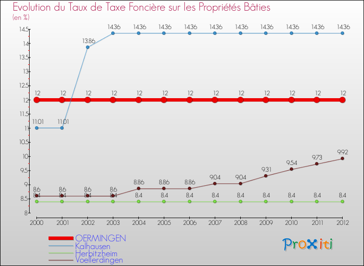 Evolution du taux de la taxe foncière sur le bati pour OERMINGEN et les communes proches de 2000 à 2012 Comparaison des taux de taxe foncière sur le bati pour OERMINGEN et les communes voisines de 2000 à 2012