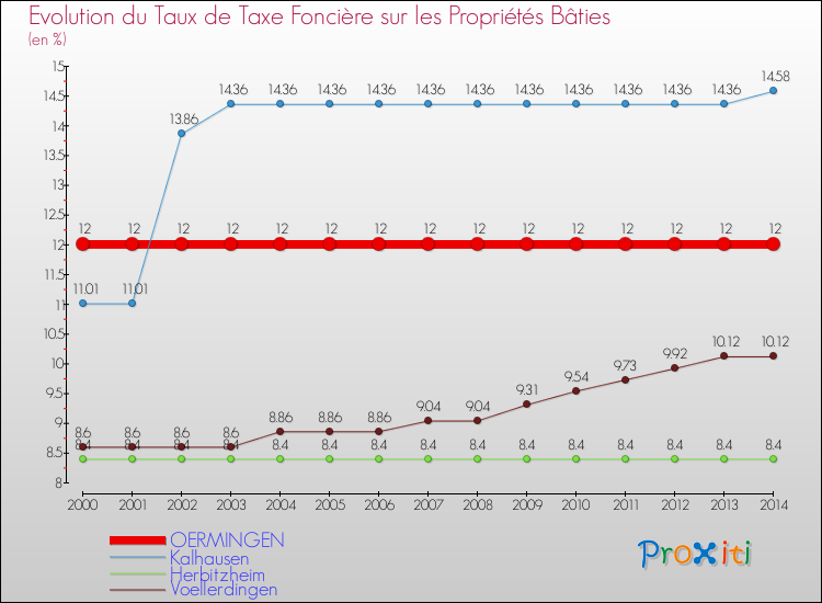 Evolution du taux de la taxe foncière sur le bati pour OERMINGEN et les communes proches de 2000 à 2014 Comparaison des taux de taxe foncière sur le bati pour OERMINGEN et les communes voisines de 2000 à 2014