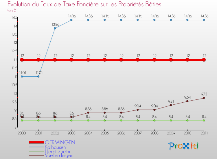Evolution du taux de la taxe foncière sur le bati pour OERMINGEN et les communes proches Comparaison des taux de taxe foncière sur le bati pour OERMINGEN et les communes voisines