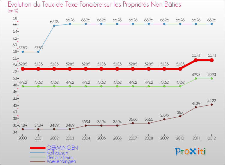 Evolution du taux de la taxe foncière sur les immeubles et terrains non batis pour OERMINGEN et les communes proches de 2000 à 2012 Comparaison des taux de la taxe foncière sur les immeubles et terrains non batis pour OERMINGEN et les communes voisines de 2000 à 2012