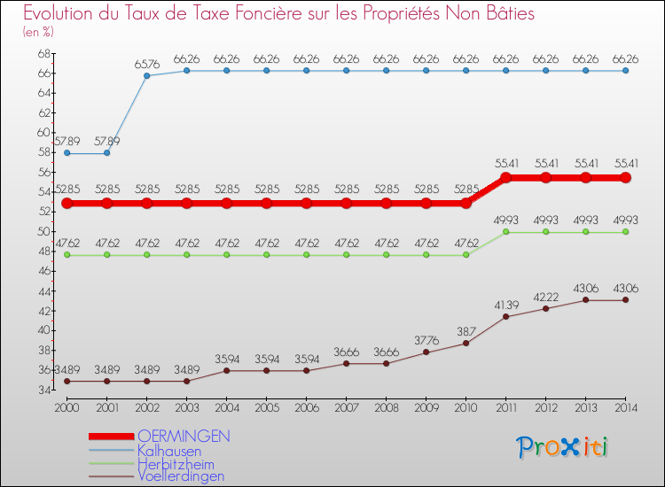 Evolution du taux de la taxe foncière sur les immeubles et terrains non batis pour OERMINGEN et les communes proches de 2000 à 2014 Comparaison des taux de la taxe foncière sur les immeubles et terrains non batis pour OERMINGEN et les communes voisines de 2000 à 2014