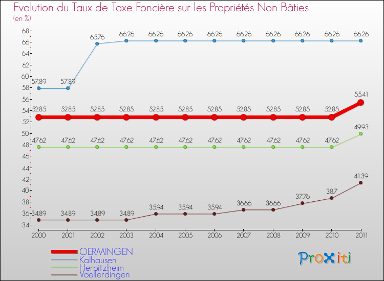 Evolution du taux de la taxe foncière sur les immeubles et terrains non batis pour OERMINGEN et les communes proches Comparaison des taux de la taxe foncière sur les immeubles et terrains non batis pour OERMINGEN et les communes voisines