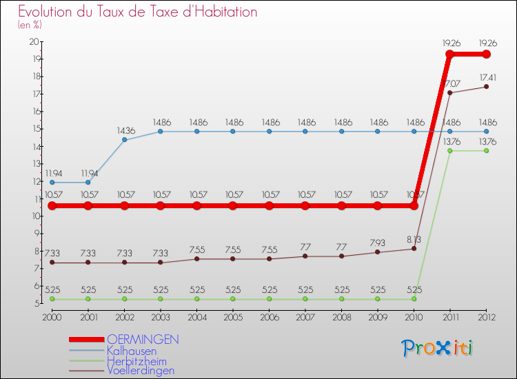 Evolution du taux de la taxe d'habitation pour OERMINGEN et les communes proches Comparaison des taux de la taxe d'habitation pour OERMINGEN et les communes voisines