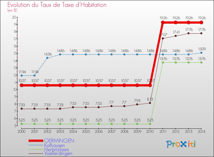 Evolution du taux de la taxe d'habitation pour OERMINGEN et les communes proches de 2000 à 2014 Comparaison des taux de la taxe d'habitation pour OERMINGEN et les communes voisines de 2000 à 2014