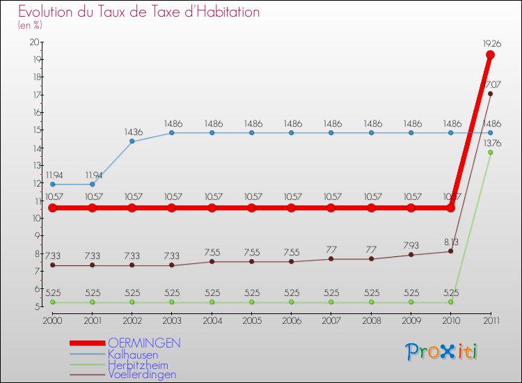 Evolution du taux de la taxe d'habitation pour OERMINGEN et les communes proches Comparaison des taux de la taxe d'habitation pour OERMINGEN et les communes voisines