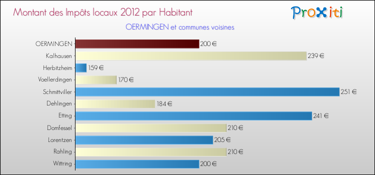 Montant des impôts locaux par Habitant pour OERMINGEN et les communes proches Comparaison des impôts locaux par habitant pour OERMINGEN et les communes voisines