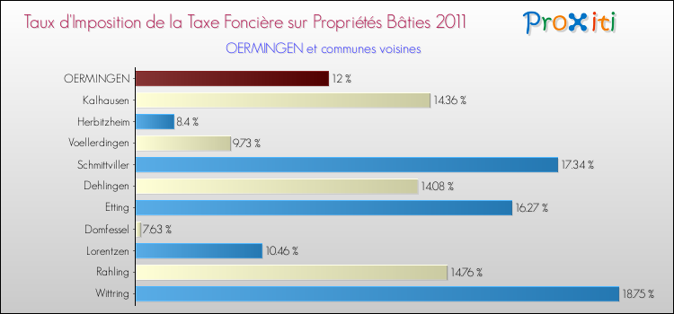Taux d'imposition de la taxe foncière sur le bati 2011 pour OERMINGEN et les communes proches Comparaison des taux d'imposition de la taxe foncière sur le bati 2011 pour OERMINGEN et les communes voisines