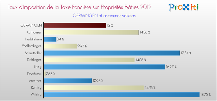 Taux d'imposition de la taxe foncière sur le bati 2012 pour OERMINGEN et les communes proches Comparaison des taux d'imposition de la taxe foncière sur le bati 2012 pour OERMINGEN et les communes voisines