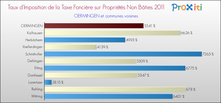 Taux d'imposition de la taxe foncière sur les immeubles et terrains non batis 2011 pour OERMINGEN et les communes proches Comparaison des taux d'imposition de la taxe foncière sur les immeubles et terrains non batis 2011 pour OERMINGEN et les communes voisines